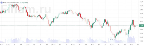 Brent не торопится покидать зону $75-80